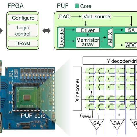 puf clocking system|Memristor.